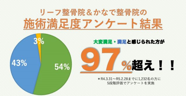 リーフ整骨院&かなで整骨院の施術満足度アンケート結果