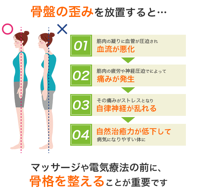 骨盤の歪みを放置すると、体の不調に繋がる恐れが…